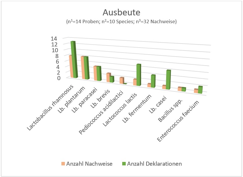 Säulendiagramm mit Vergleich der Anzahl nachgewiesener zu deklarierten Species